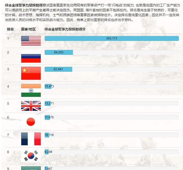 全球軍事實力排名前十的國家，全球軍事實力排名前十的國家概覽